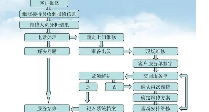 创新通闸机产品售后维修服务介绍