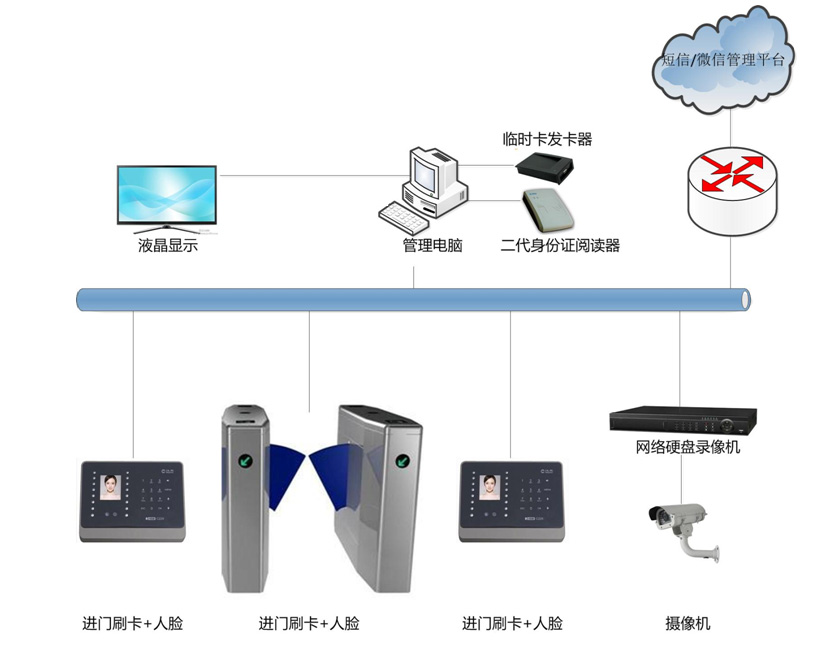 身份证门禁系统方案系统模式及布署-创新通