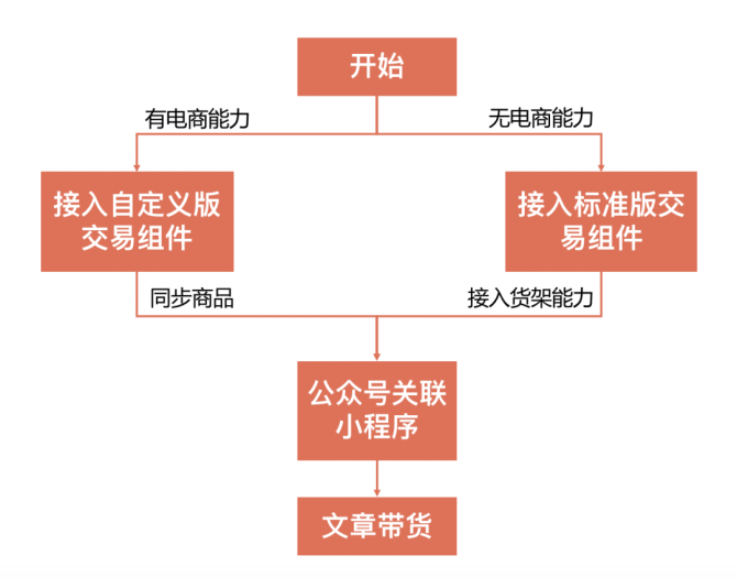 新知达人, 黄一佳：微信公众号推出新功能，公众号的文章带货功能来了！